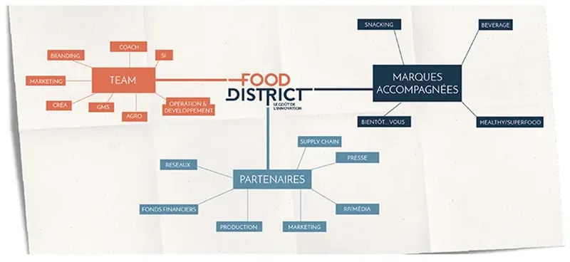 Food District : l’incubateur FoodTech