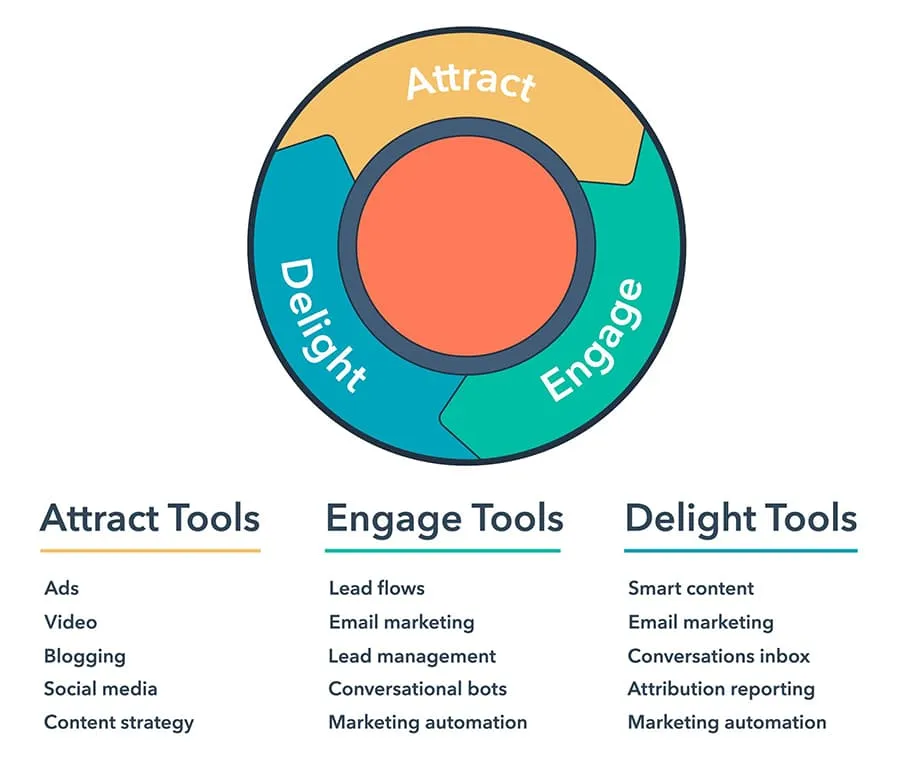 transformation digitale avec inbound marketing